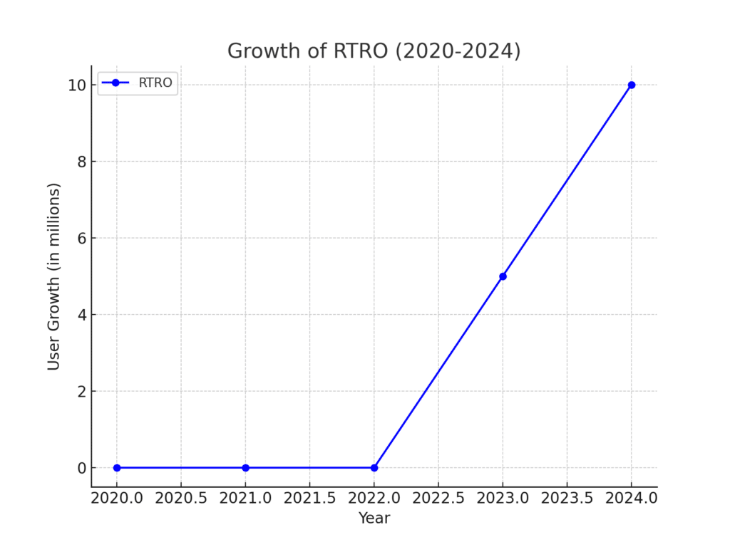 growth of rtro