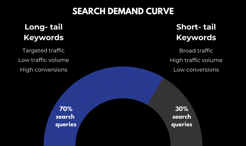 Search demand curve