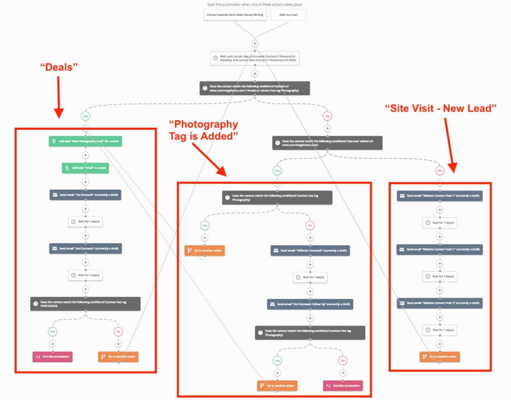 A sample of an email drip automation