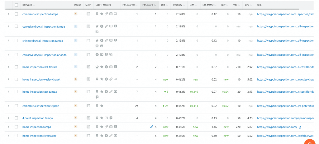 key term ranking table