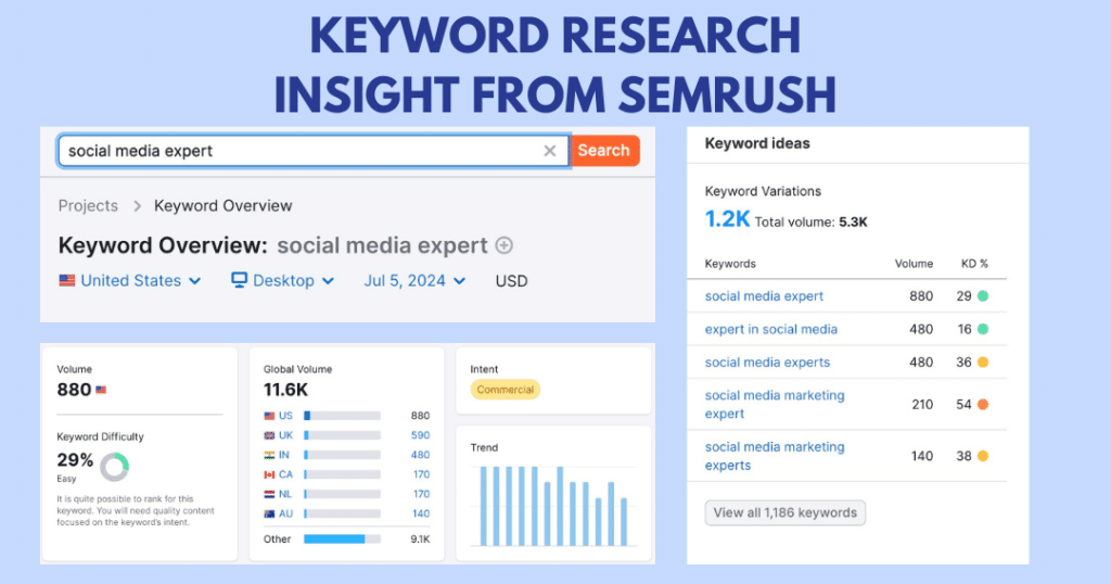 Keyword research insight from semrush