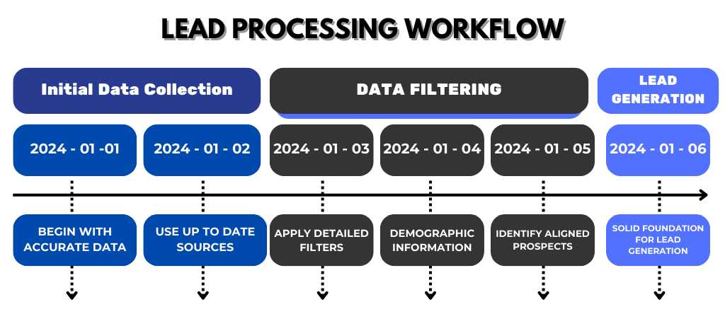 Ensure structured lead processing: start with accurate data, apply detailed filters, and build a strong foundation for lead generation