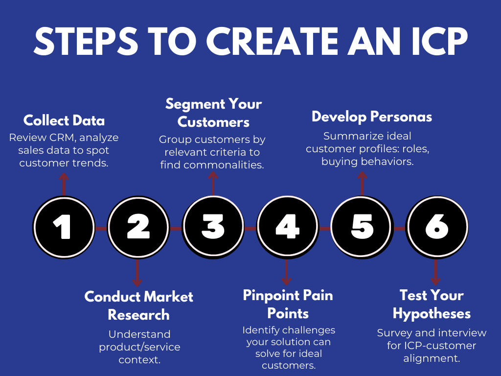 Steps to create an ICP