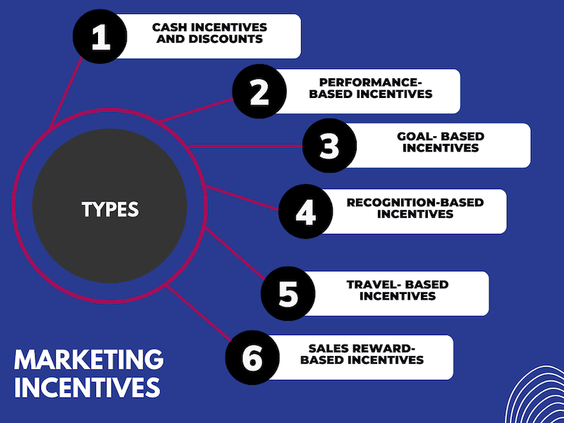 Types of marketing incentives