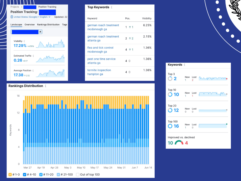 A sample of SEMrush's Position Tracking results - seo for multiple locations