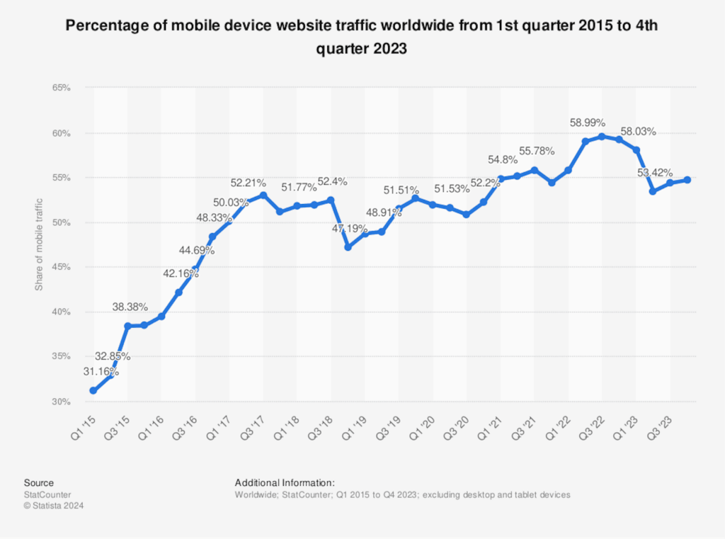 View of mobile traffic versus desktop traffic over the last few years.