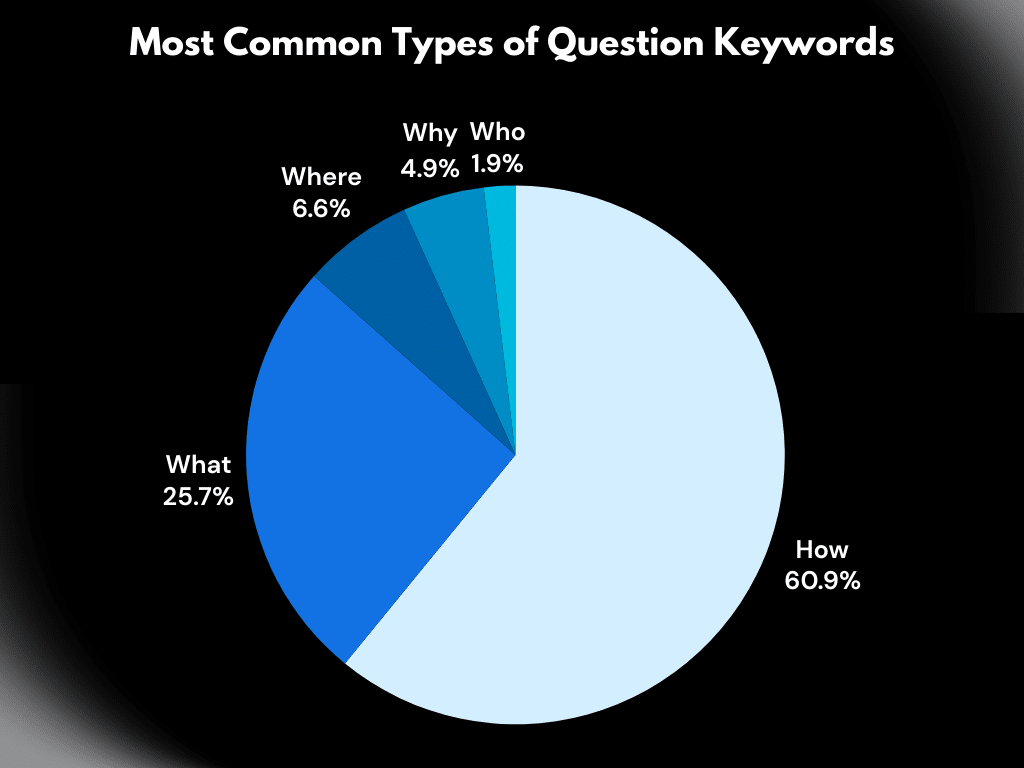 Most common types of question keywords - SEO workflow