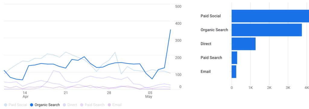 A Google Analytics View of Organic Search, Compared to Other Channels.