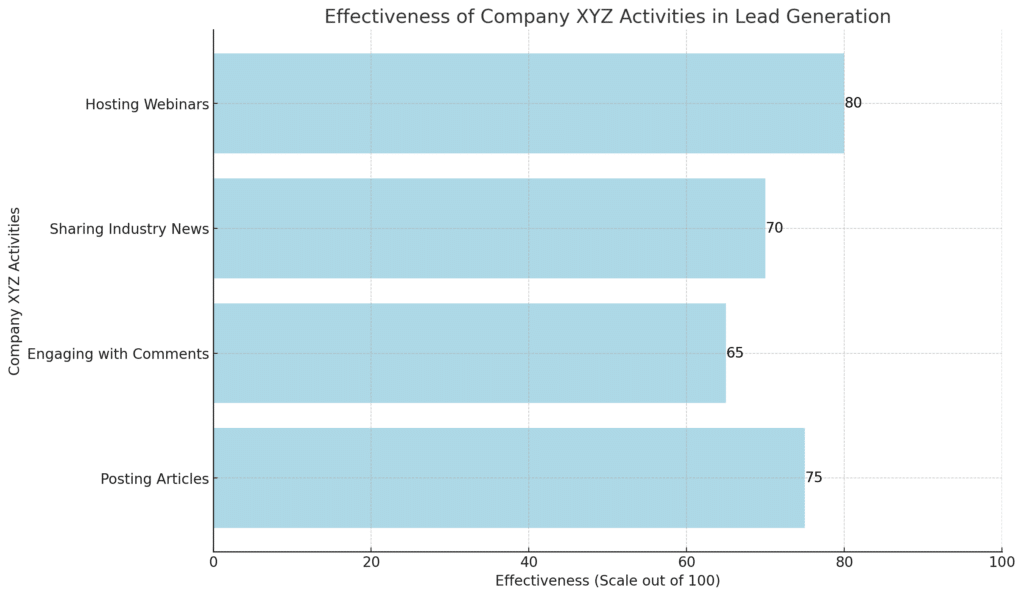 Effectiveness of company XYZ activities in lead generation - targeted leads