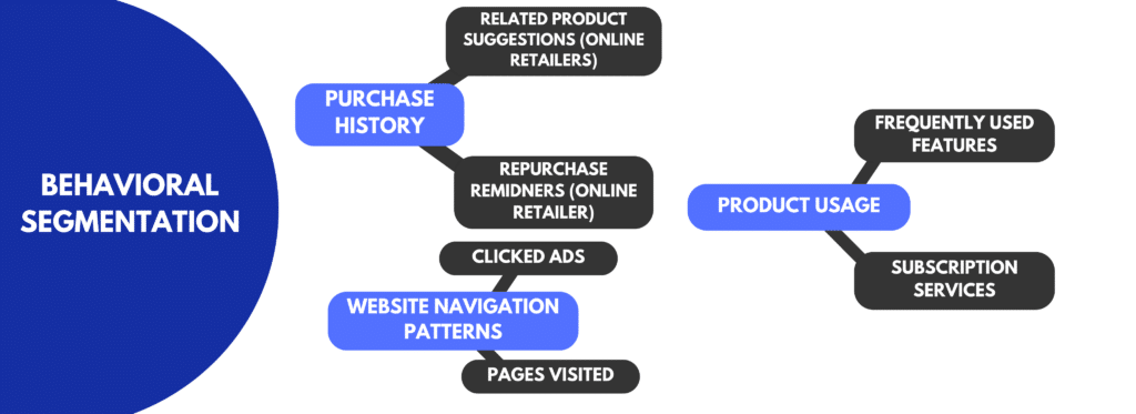 Behavioral segmentation