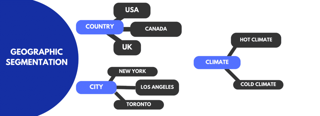 Geographic segmentation