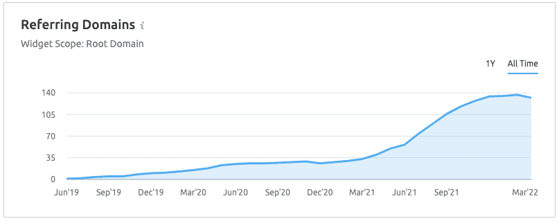 Referring Domains Chart