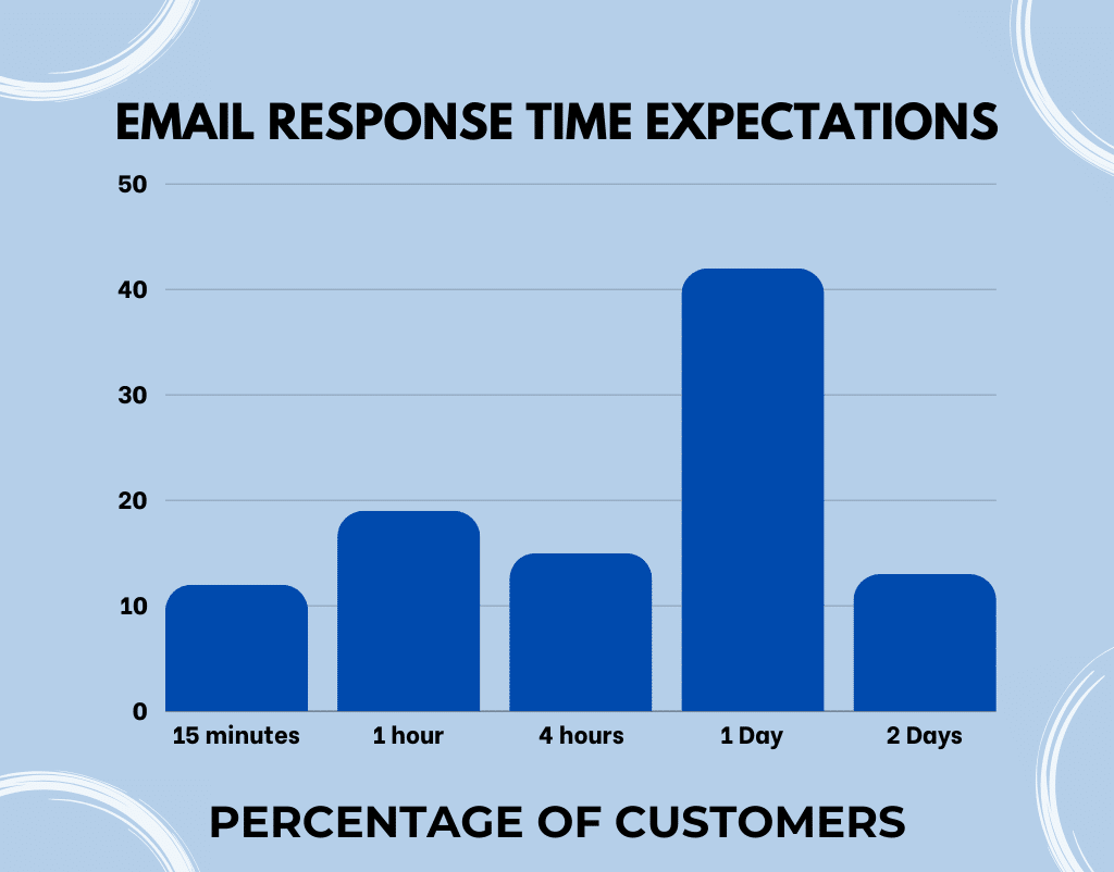 Email response time expectations