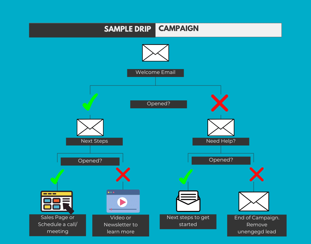 A sample image of a drip campaign - leads and conversions