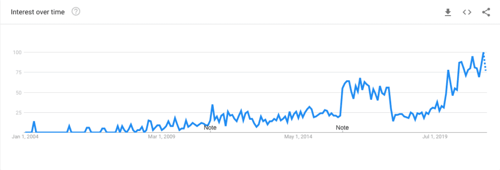 Google Trends Interest Overtime of Local SEO