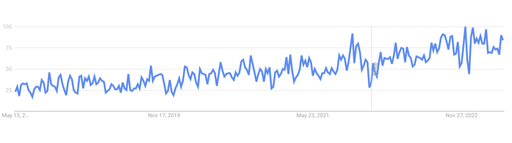 content writing google trends chart