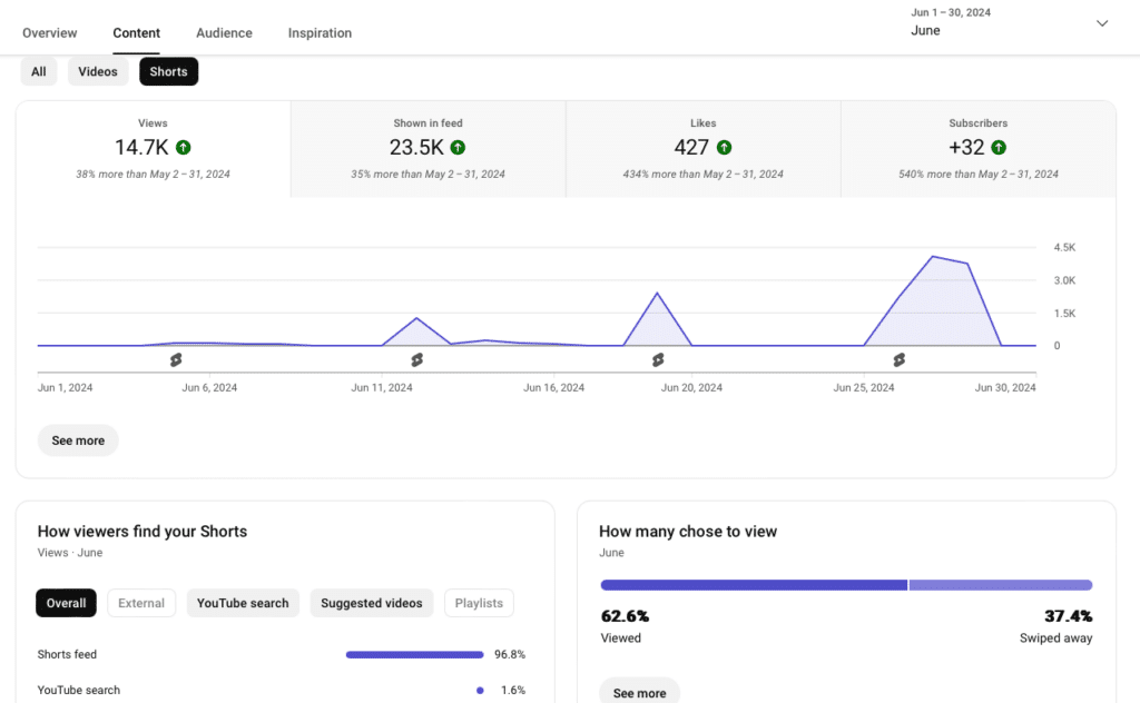 June's Shorts brought in 14.7K views, 427 likes, and 32 new subscribers! Proving the power of video content!