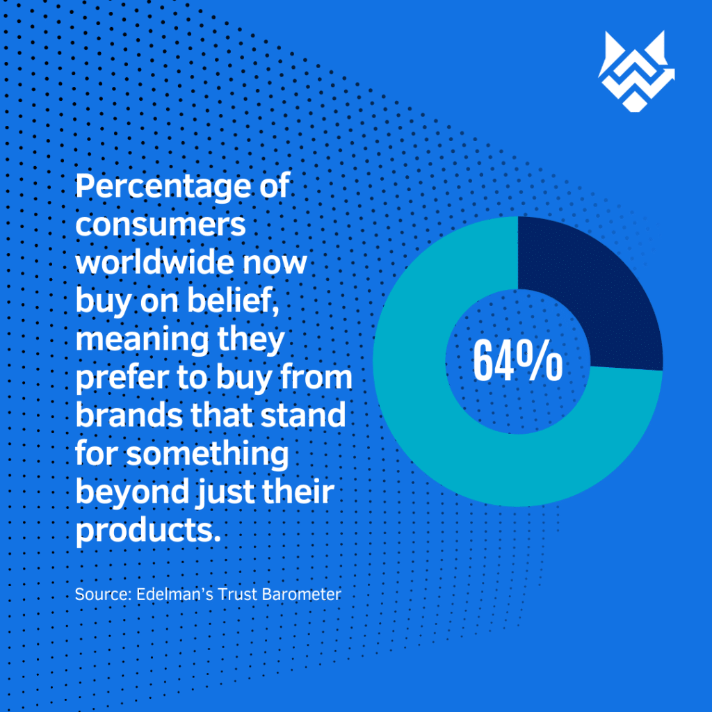 Percentage of consumers worldwide now buy on belief, meaning they prefer to buy from brands that stand for something beyond just their products.