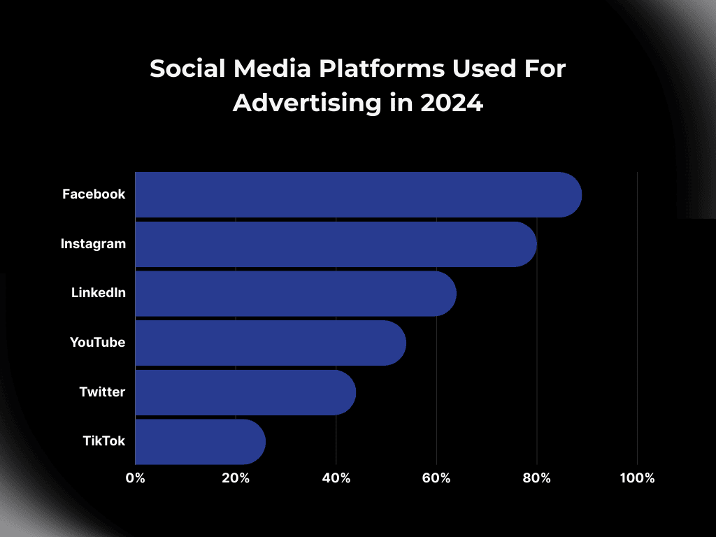 Social Media Platforms Used For Advertising in 2024