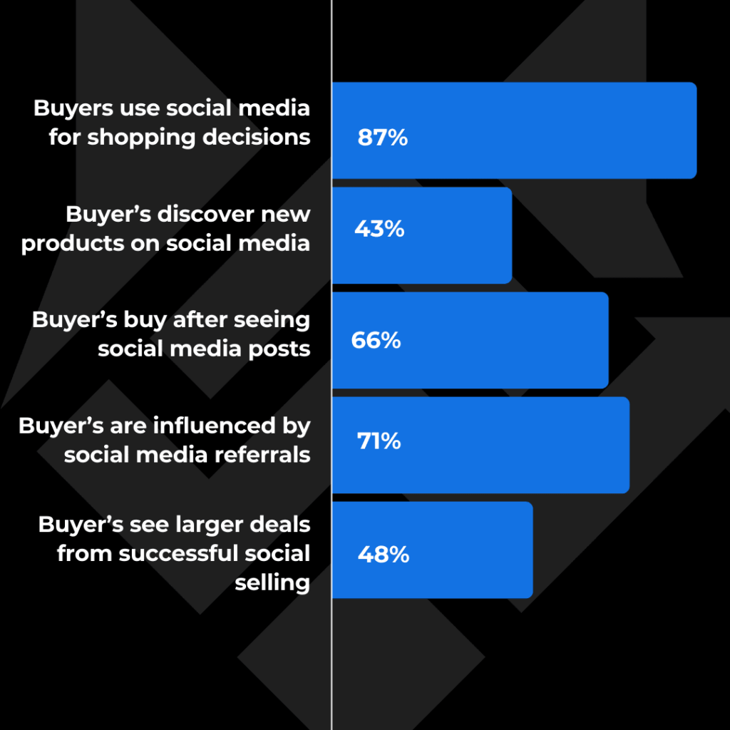 Social media's influence on buying decisions