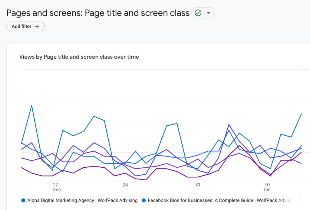 Visual of page views over time in google analytics