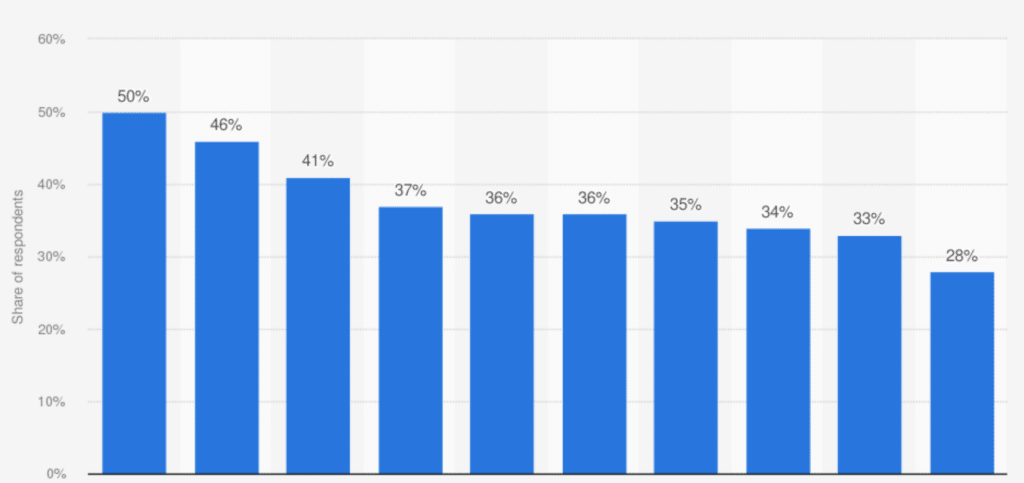 Visual of how different types of content can impact social visibility