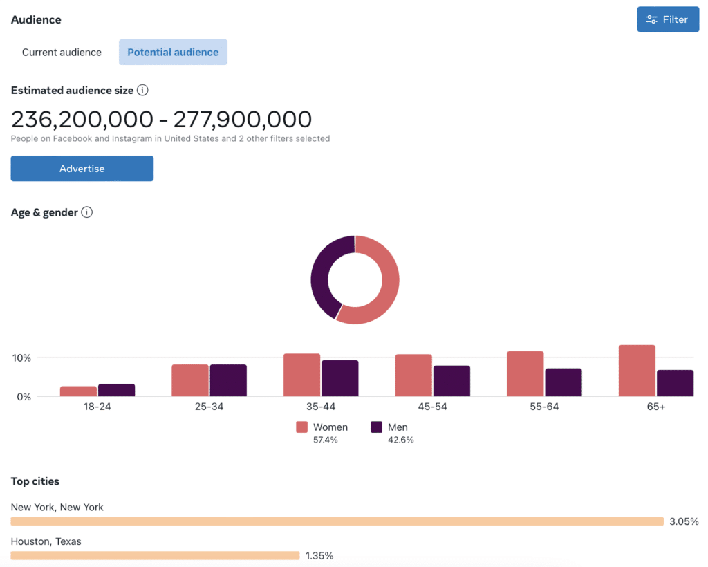 Facebook's Audience Insights Tool