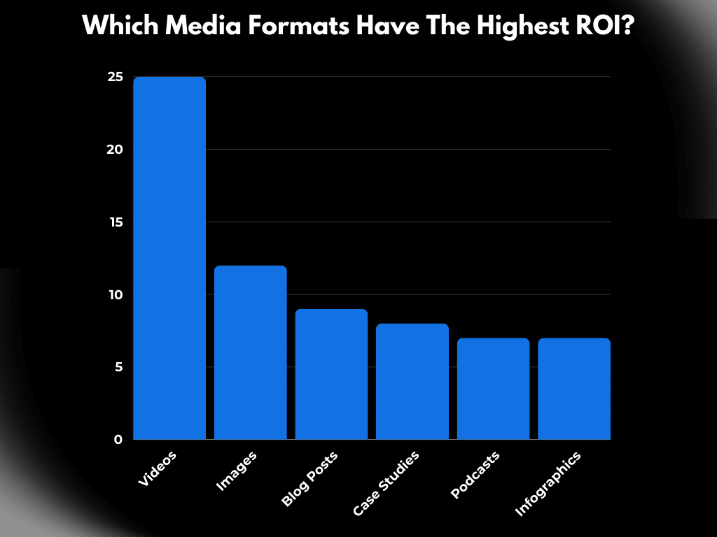 Media formats that are driving the most ROI as SEO workflow