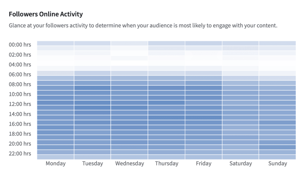 Active Times From WolfPack’s Followers Reflect Variance Between Industries/Brands