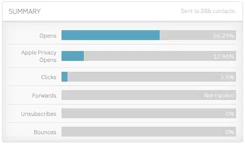 An image displaying a summary of the campaign's performance metrics.