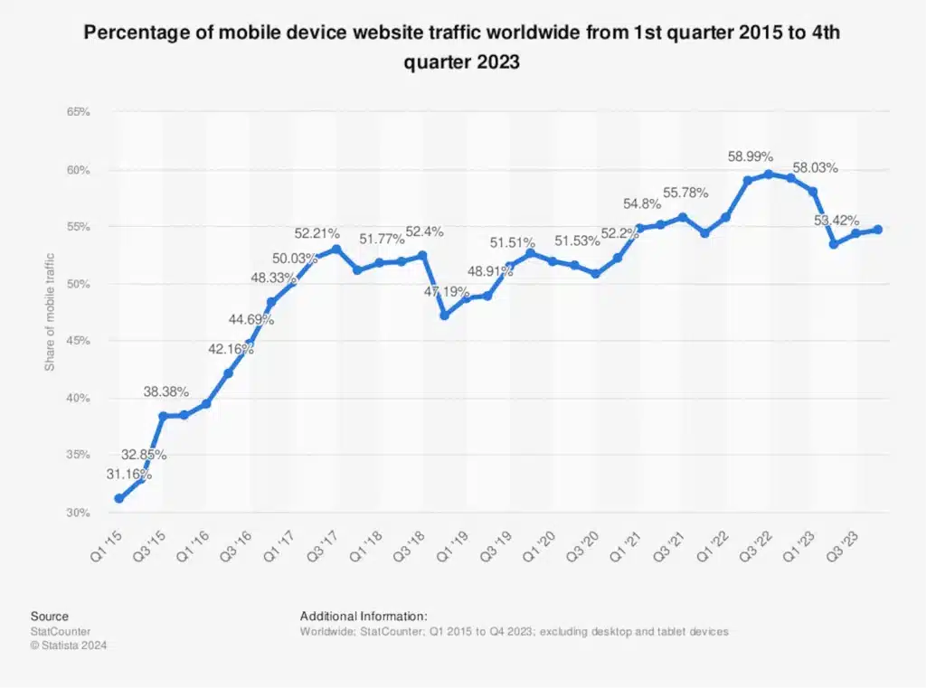 Percentage of mobile device website traffic worldwide and dwell time from 1st quarter 2015 to 4th quarter 2023