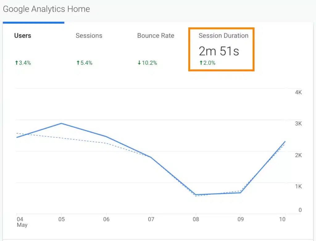 An image showing the average dwell time in Google Analytics